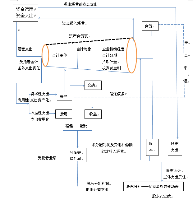 图1:企业资金运动图